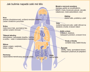 bulimie - potíže